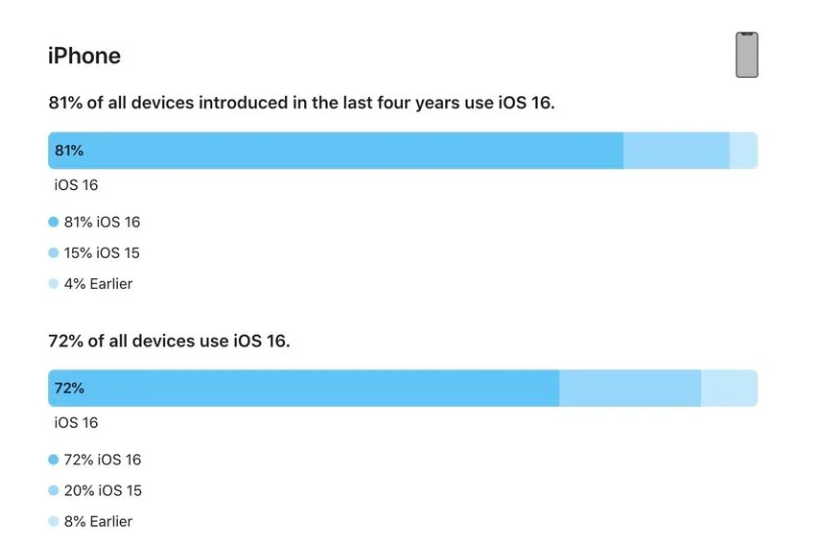 芒市苹果手机维修分享iOS 16 / iPadOS 16 安装率 