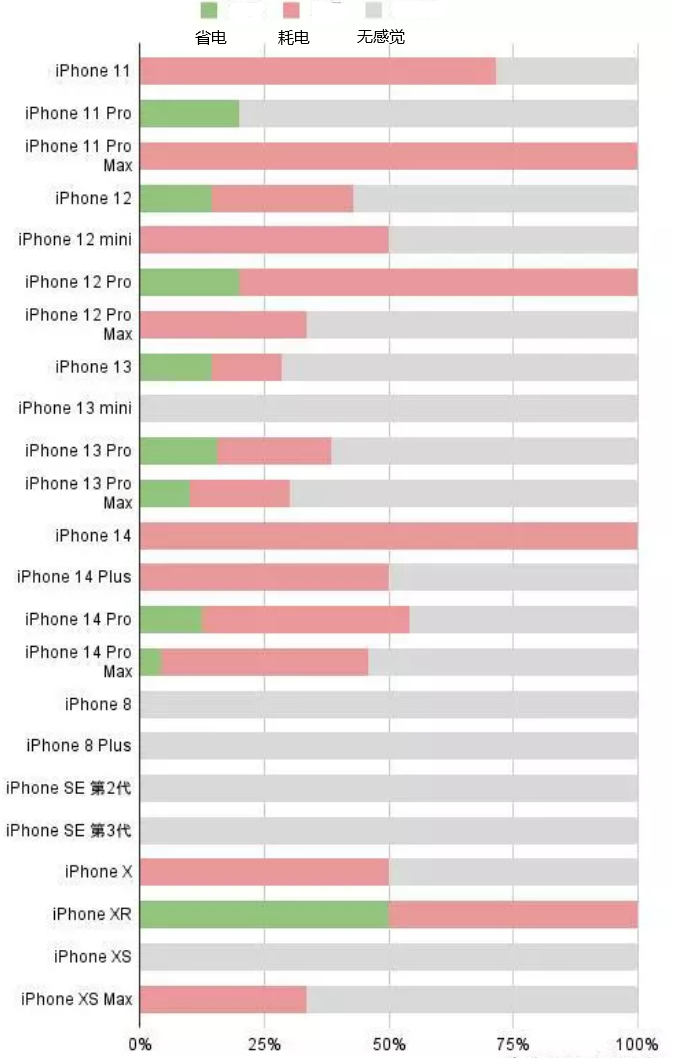 芒市苹果手机维修分享iOS16.2太耗电怎么办？iOS16.2续航不好可以降级吗？ 