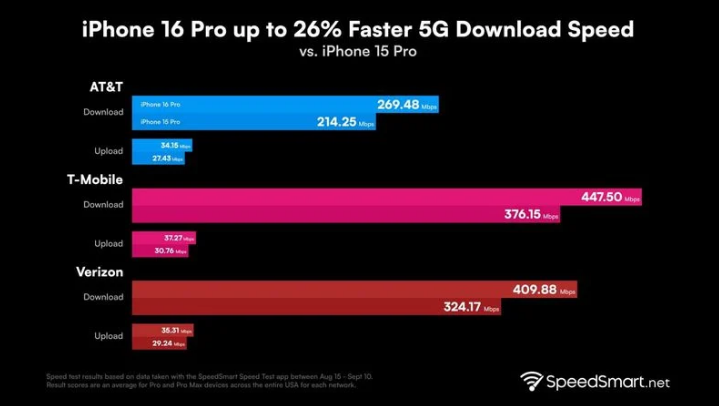 芒市苹果手机维修分享iPhone 16 Pro 系列的 5G 速度 