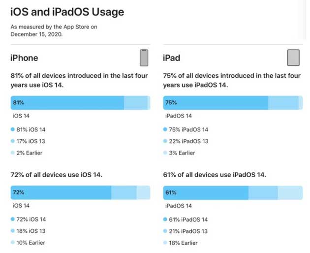 芒市苹果手机维修分享有多少用户更新了 iOS 14 