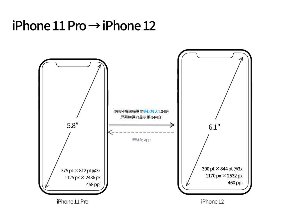 芒市苹果手机维修分享iPhone 12 mini 和 iPhone 12 Pro 的尺寸变化会改变显示内容吗 